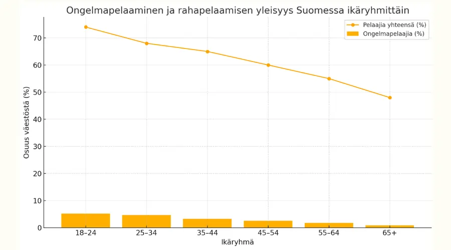 Peliongelmat suomessa tilasto